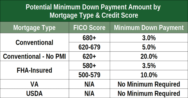 Kentucky VA Credit Score Minimum